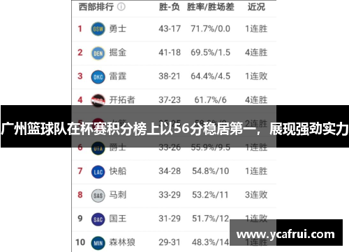 广州篮球队在杯赛积分榜上以56分稳居第一，展现强劲实力
