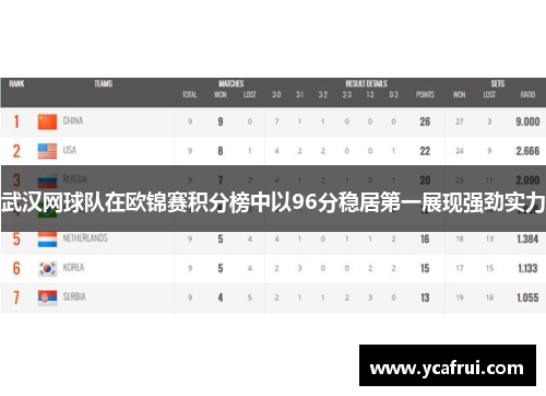 武汉网球队在欧锦赛积分榜中以96分稳居第一展现强劲实力